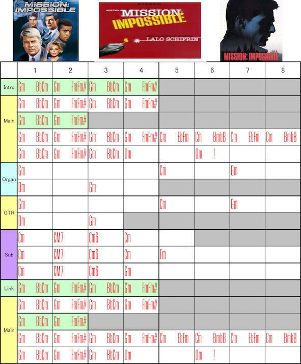 私のコード譜 ミッション インポッシブル 吉田隊長の後悔日誌